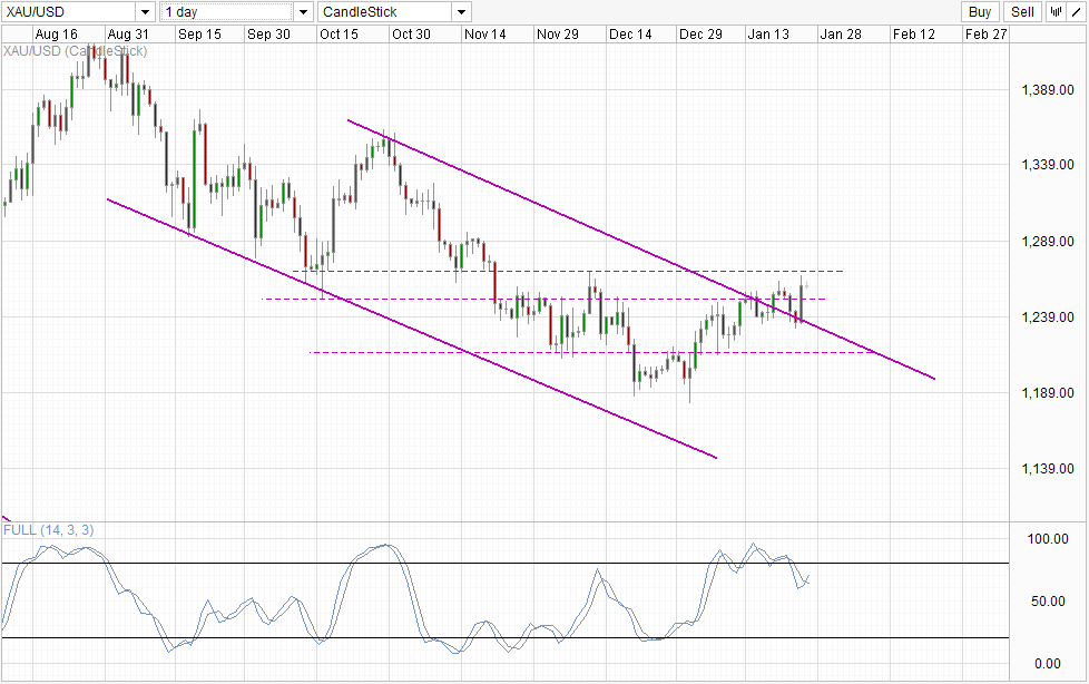 Gold Daily Chart