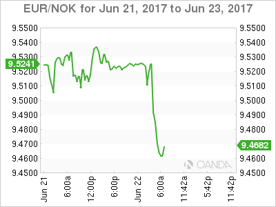 EUR/NOK June 21-23 Chart