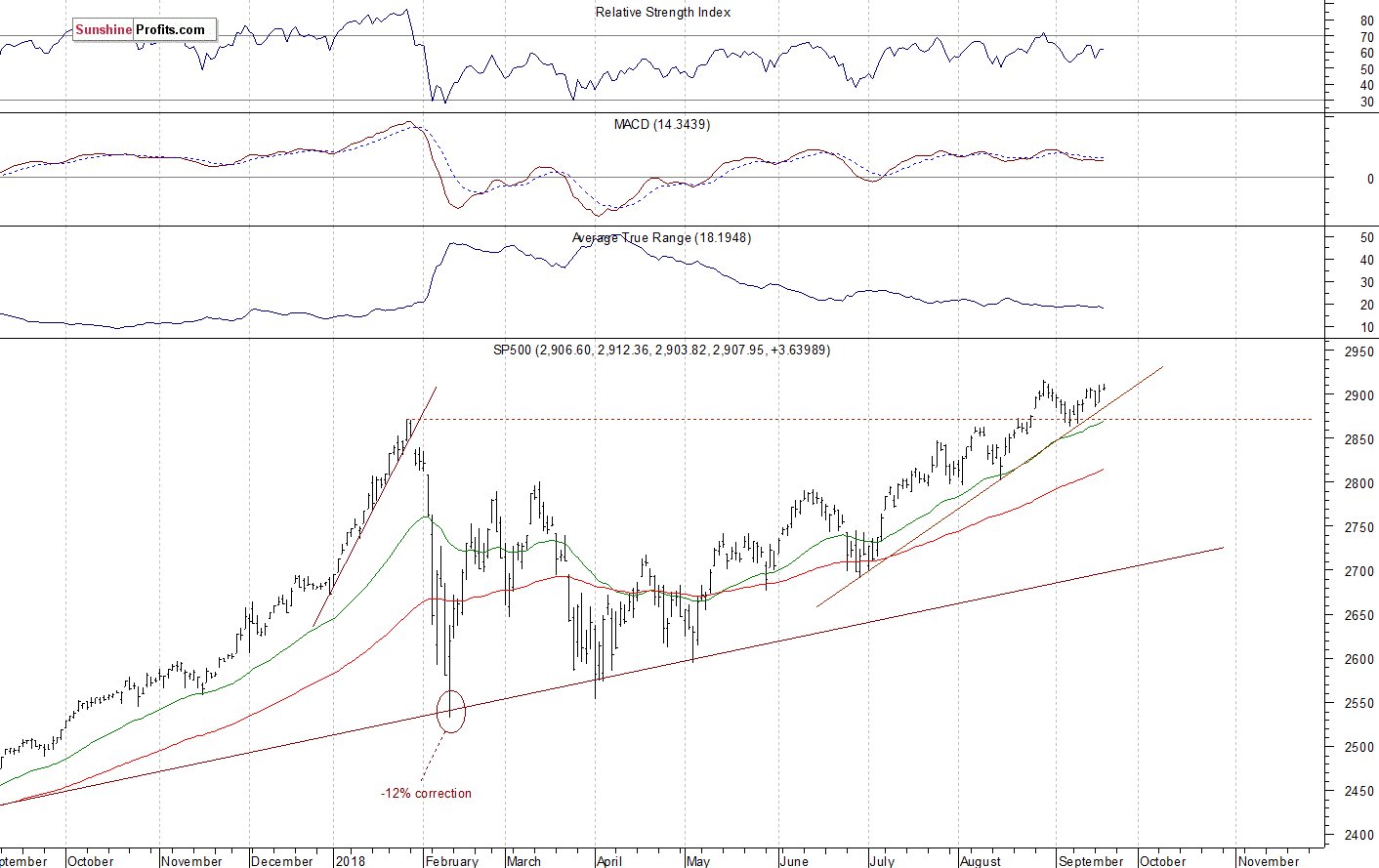 Daily S&P 500