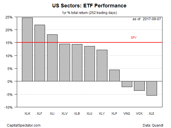 US Sectors : ETF Performance