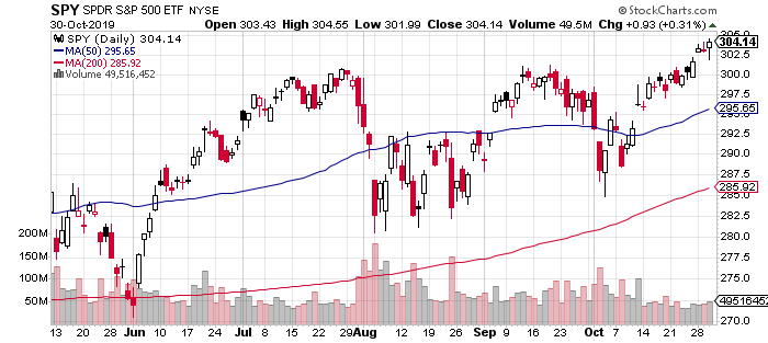 SPY Daily Chart