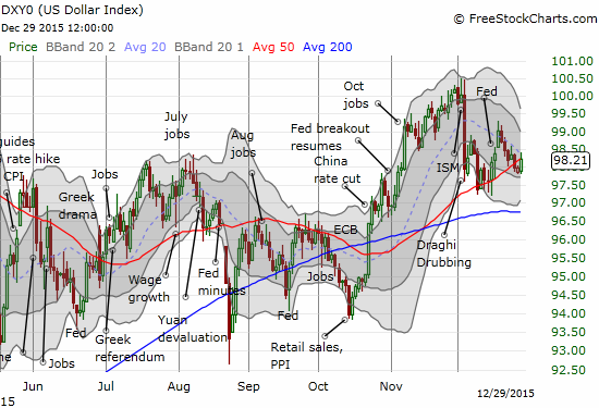 U.S. Dollar Index Chart