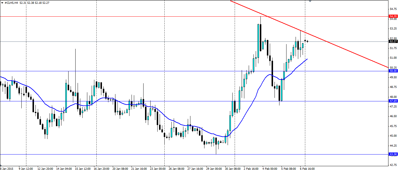 Crude Oil Hourly Chart