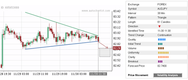 AUD/JPY 61 Candles