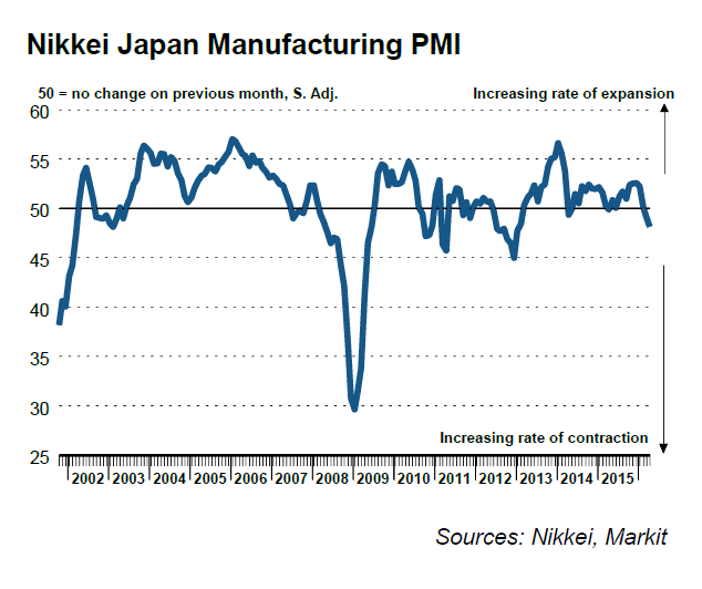 Japan Manufacturing PMI 2002-2016