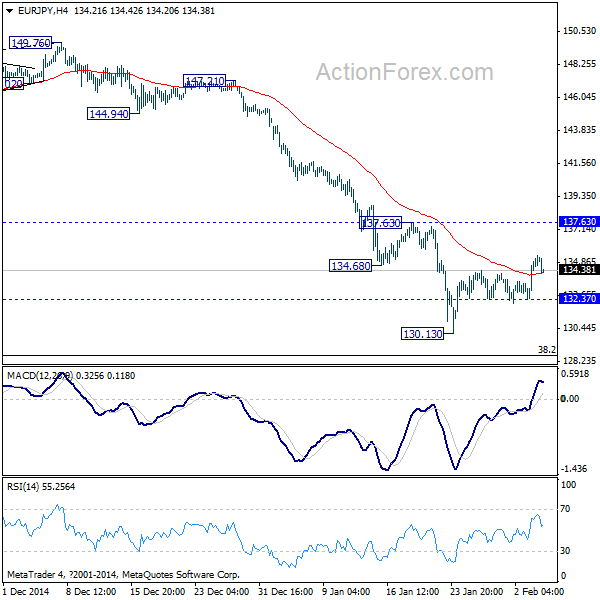 EUR/JPY 4 Hours Chart