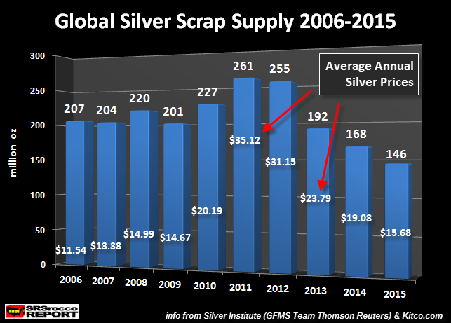 Global Silver Scrap Supply