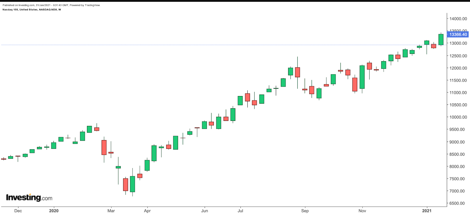 NASDAQ 100 Haftalık