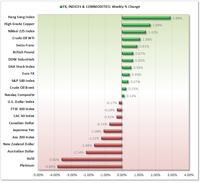 FX v INDICES v COMMODITIES