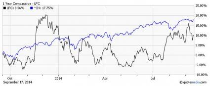 LFC vs S&P 500: 1-Y Comparative