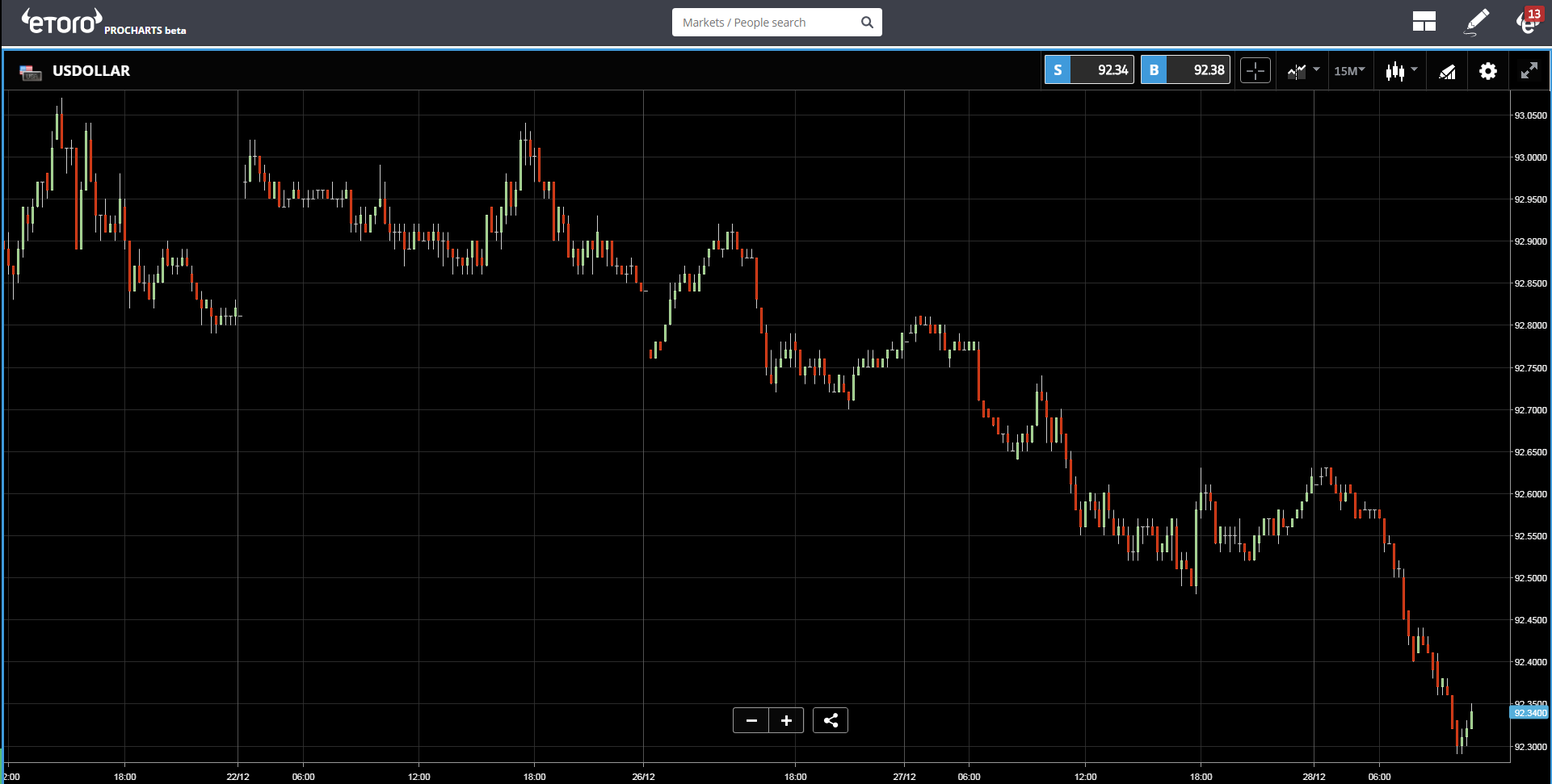 US Dollar Chart