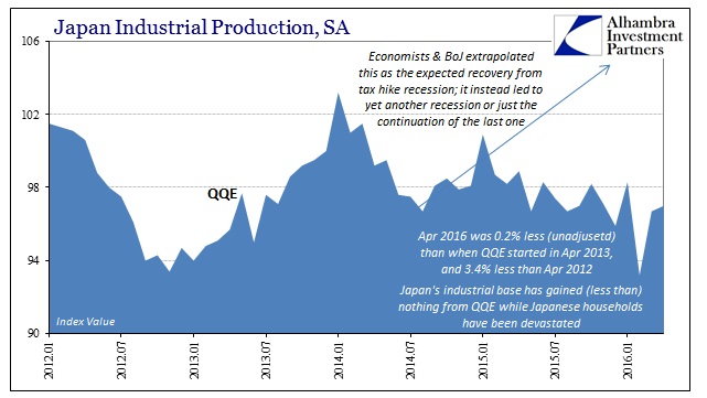 Japan Industrial Production SA