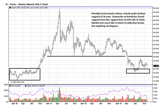 Silver Weekly