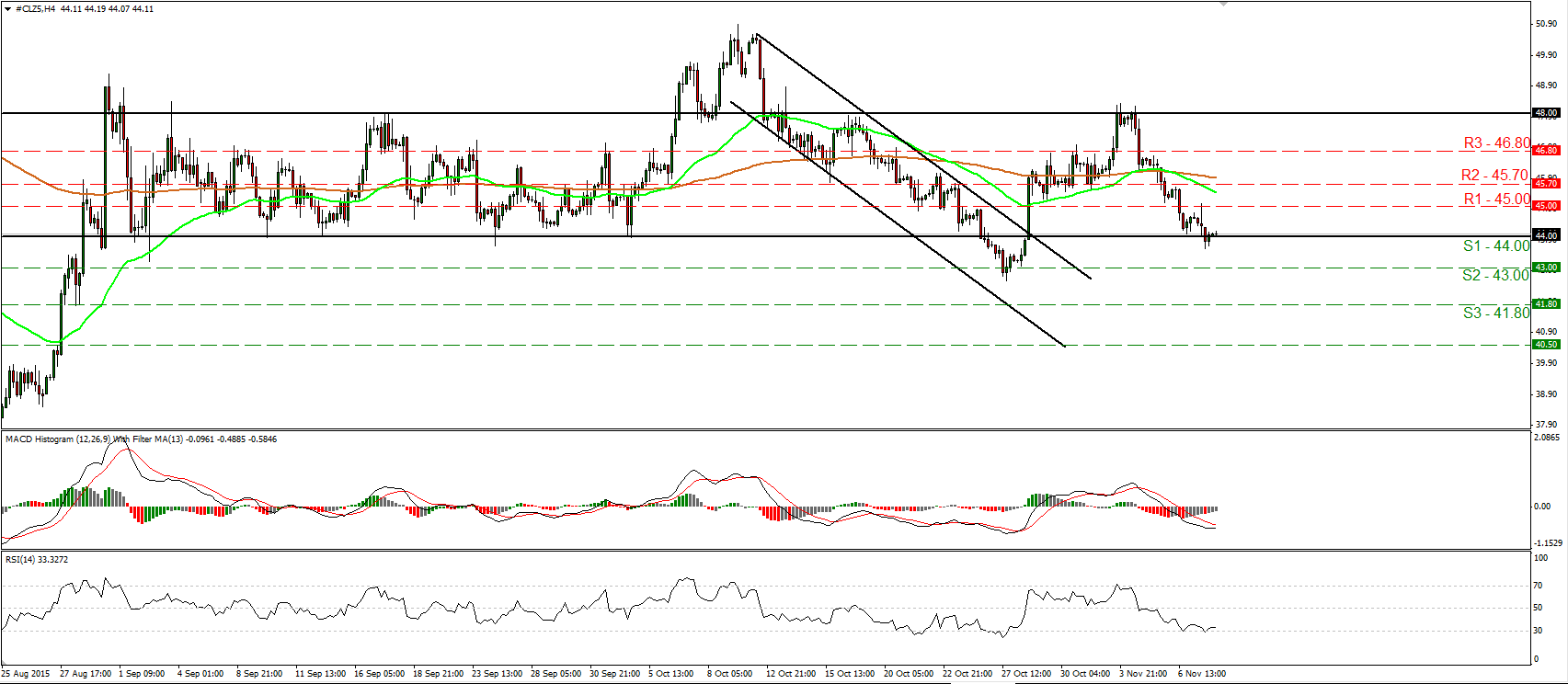 WTI 4 Hour Chart