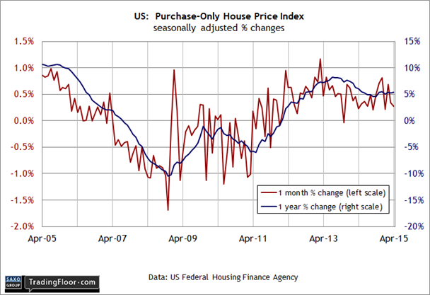 US: House Price Index