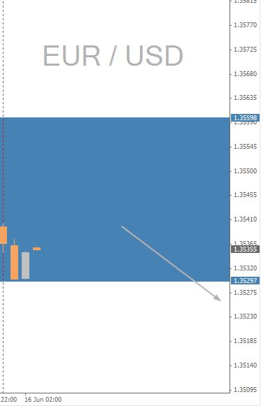 EUR/USD Chart