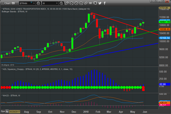 TRAN Chart