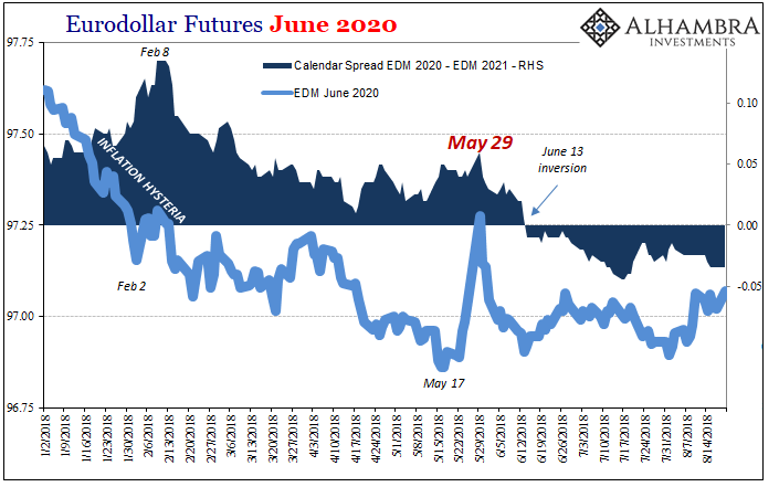 Euro Dollar Futures June 2020