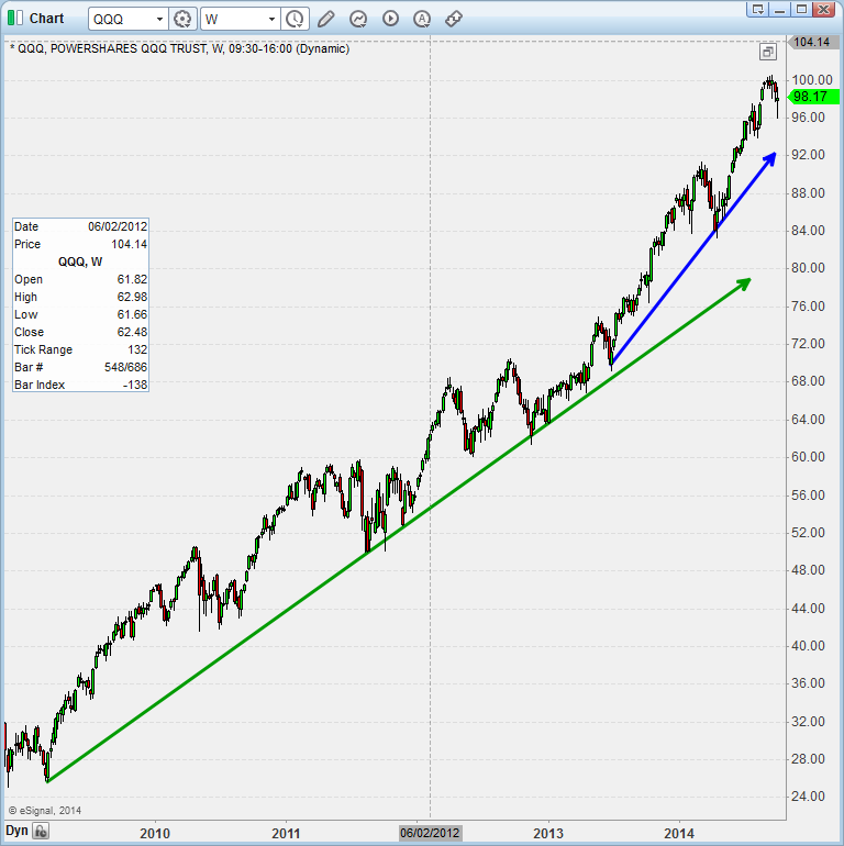 QQQ Weekly