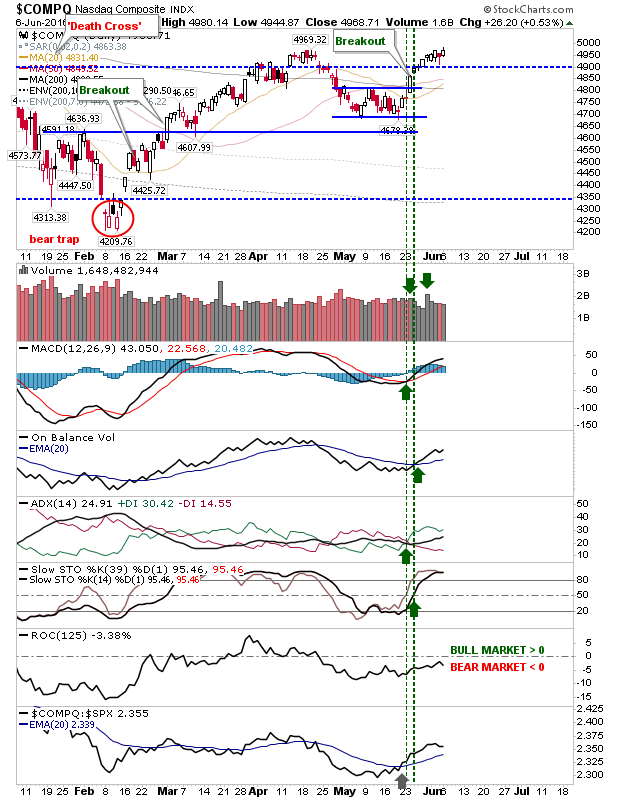 COMPQ Daily Chart