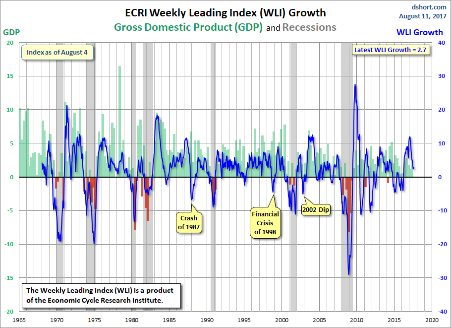 WLI Growth since 1965