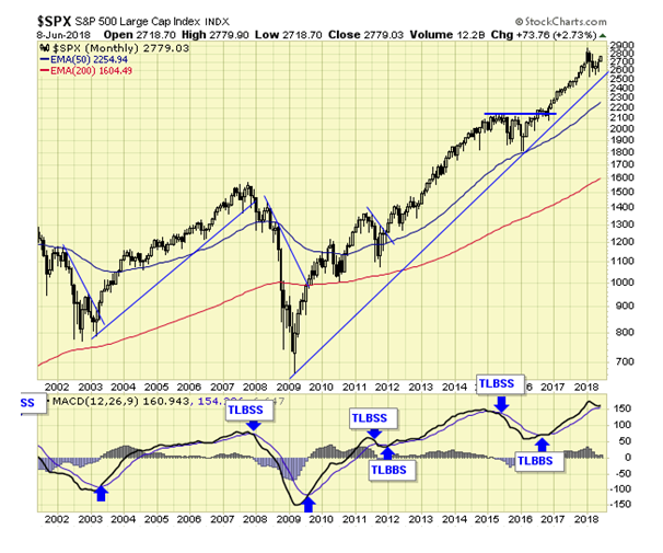 SPX Monthly Chart