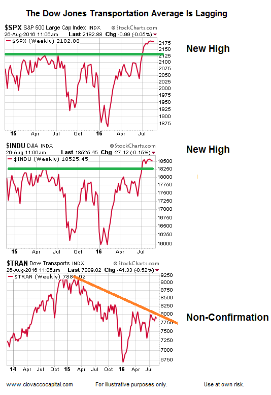 Dow Jones Weekly Charts