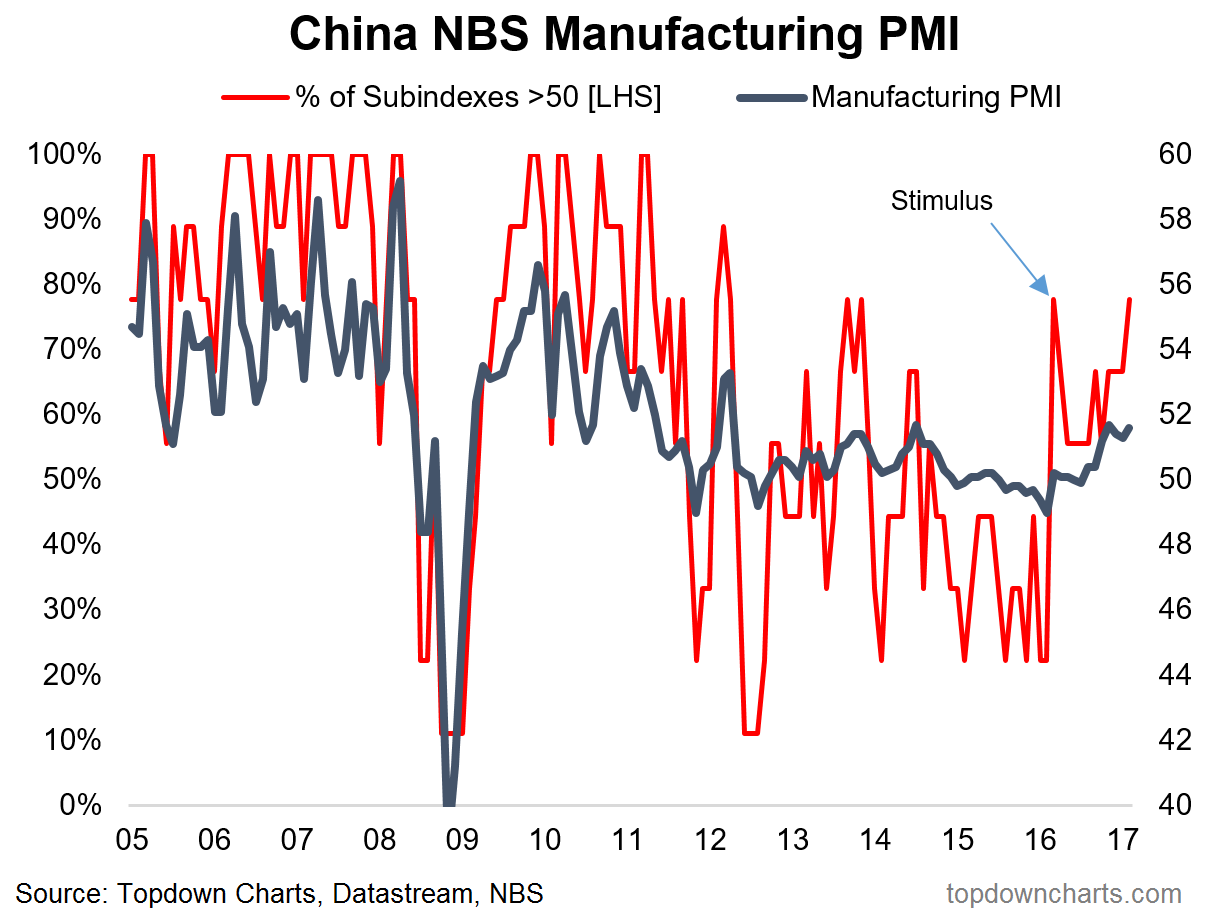 China NBS Manufacturing PMI