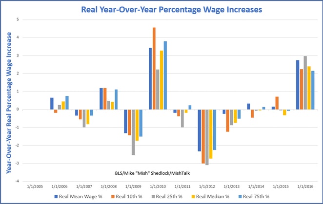 Real” Year-Over-Year Percentage Increases