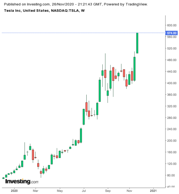 How Much Higher Tesla Stock Go?