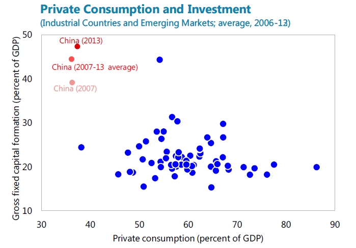 Private Consumption and Investment: Industrial Countries vs EMs