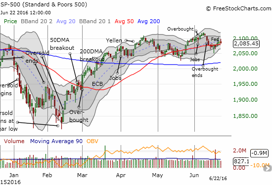 SP-500 Daily Chart