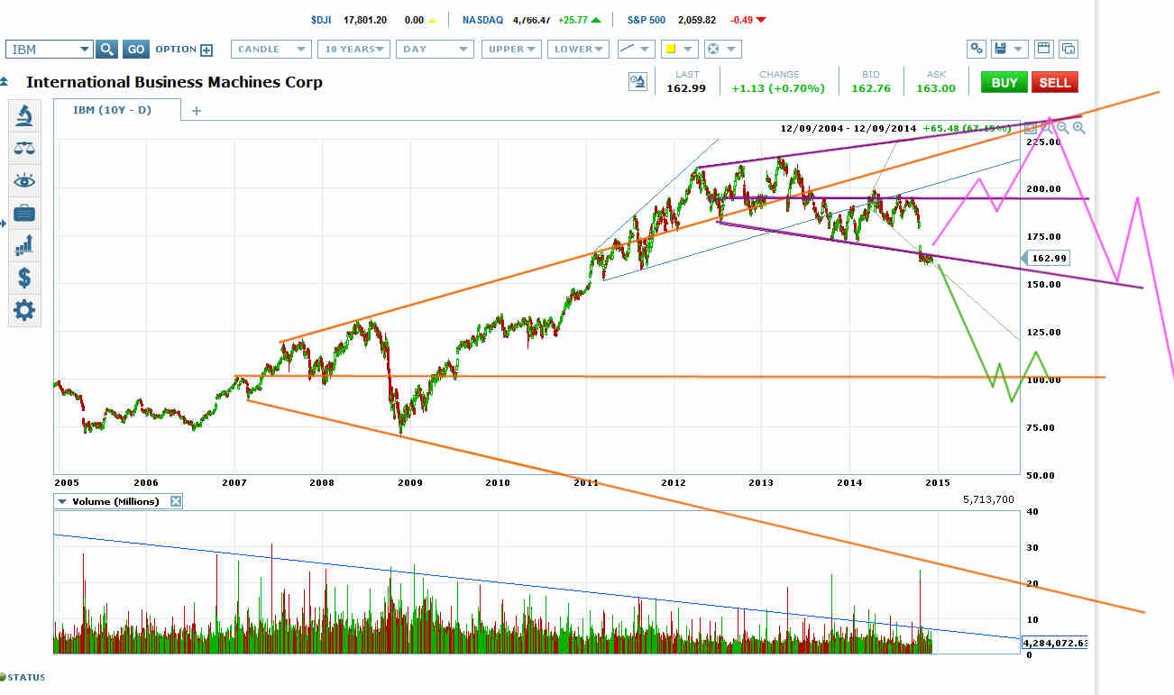 IBM Chart