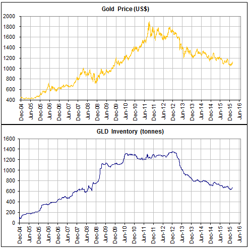 Gold Price vs GLD Inventory 2004-2016