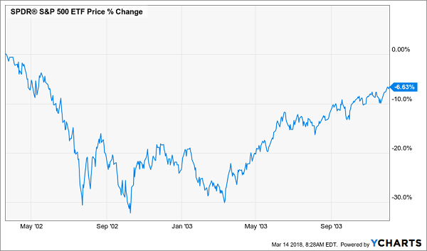 S&P 500 ETF Price Change