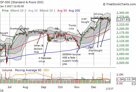 SPY Daily Chart