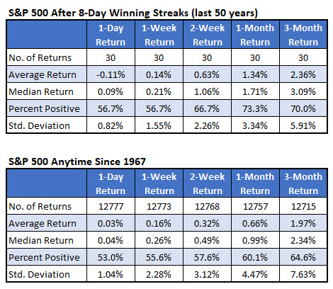 S&P 500 After 8 Day Winning Streaks 