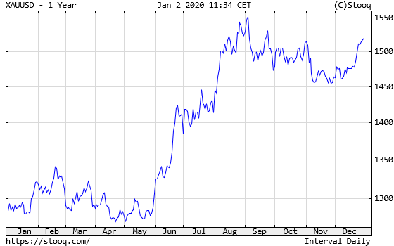 Gold Prices In 2019