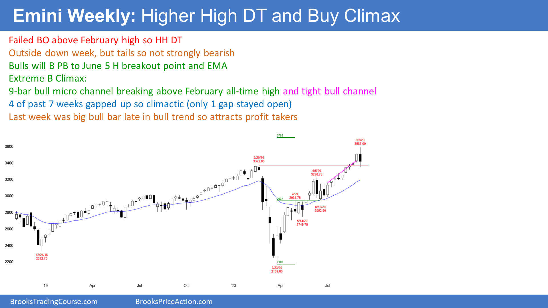 Emini SP500 Futures Weekly Candlestick Chart