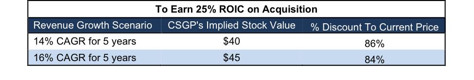 25% Acquisition Prices