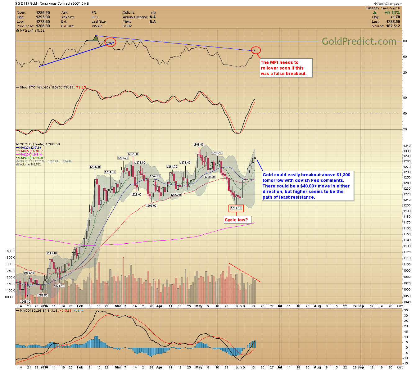 Gold Chart