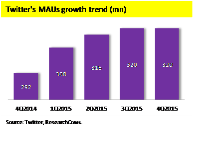 Twitter MAU Growth Trend