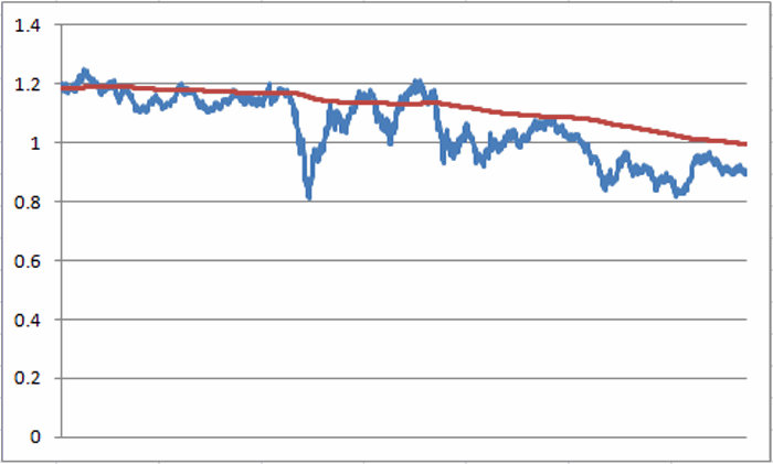 TIP/TLT Ratio with 2500-day exponential moving average