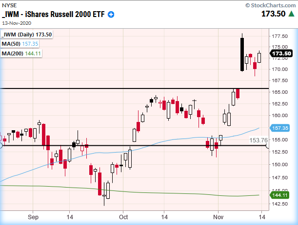 IWM Daily Chart