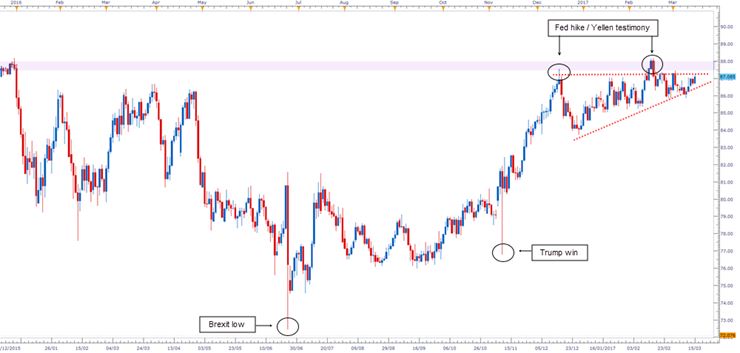 AUD/JPY Daily Candle Chart