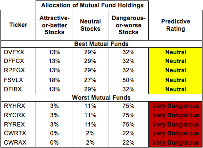 The Best And Worst ETFs