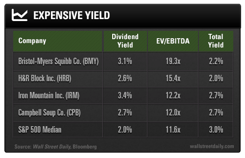 Expensive Yield Stocks