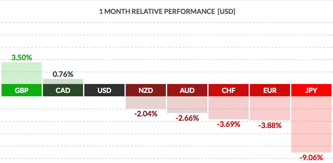 1 Month Relative Perfromance USD