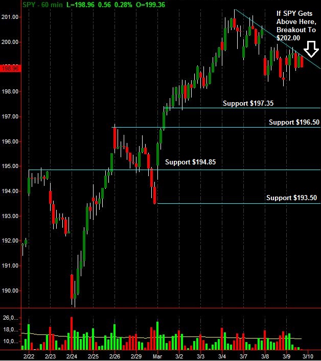 SPY 60-Min Chart