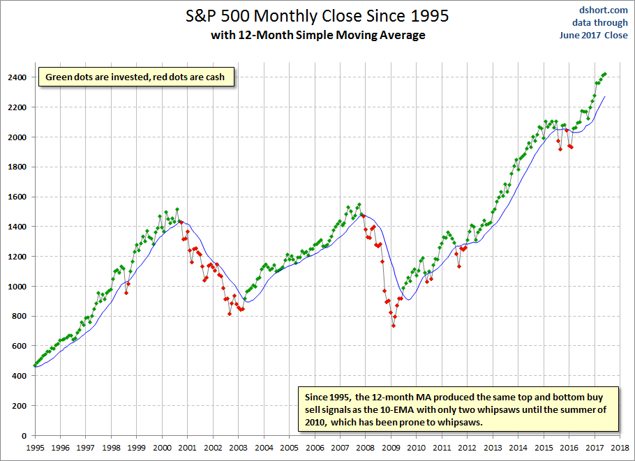 12-Month MA S&P 500